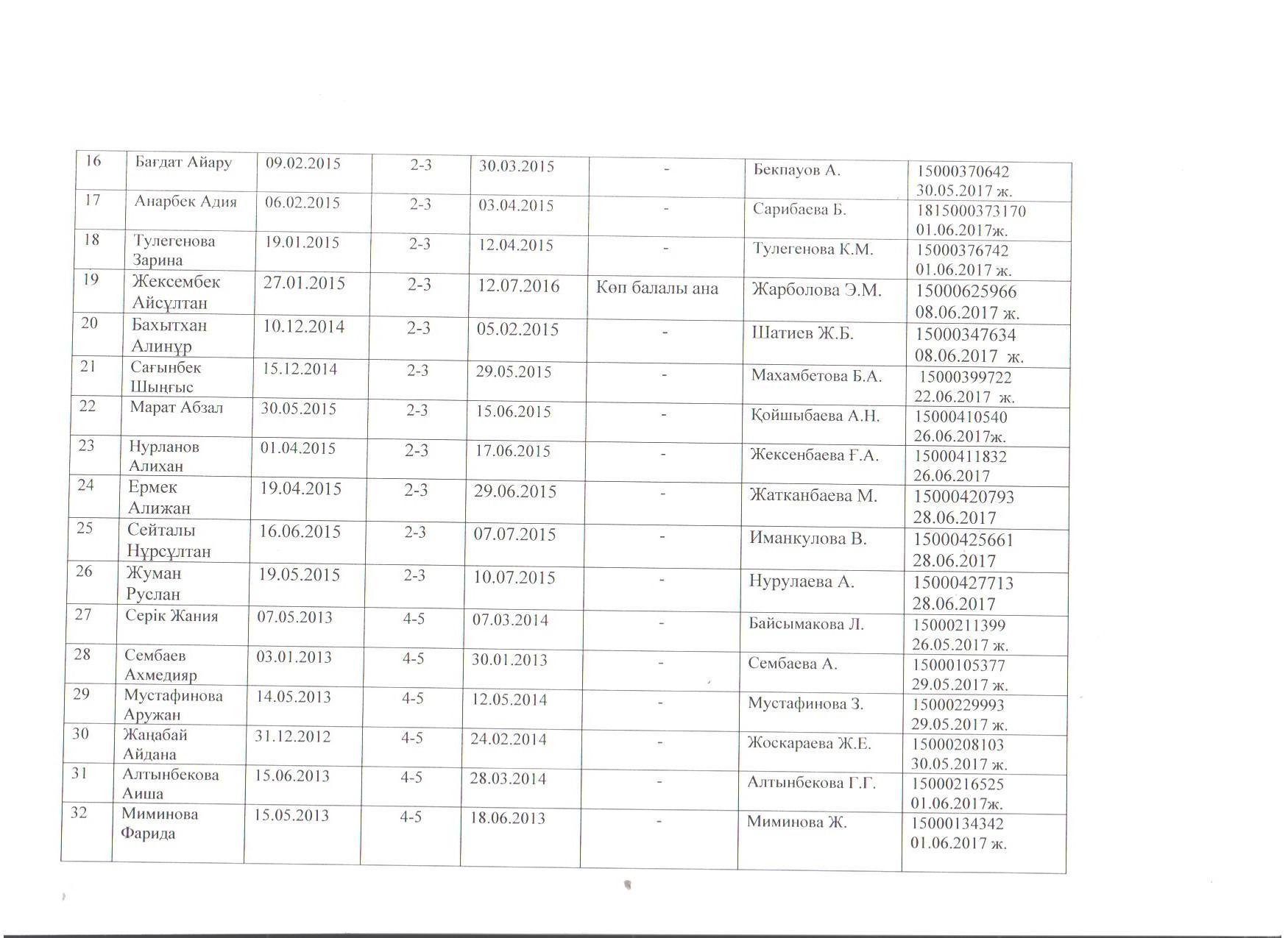 МКҚК № 162 бөбекжай-балабақшасы бойынша 01.06.2017 ж. - 30.06.2017 ж. аралығындағы жолдамаға сәйкес  қабылданған балалар тізімі 