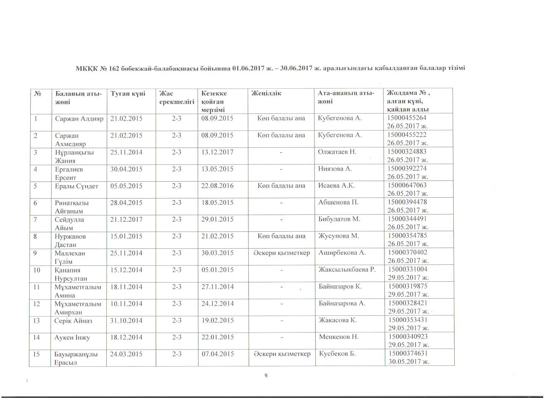 МКҚК № 162 бөбекжай-балабақшасы бойынша 01.06.2017 ж. - 30.06.2017 ж. аралығындағы жолдамаға сәйкес  қабылданған балалар тізімі 