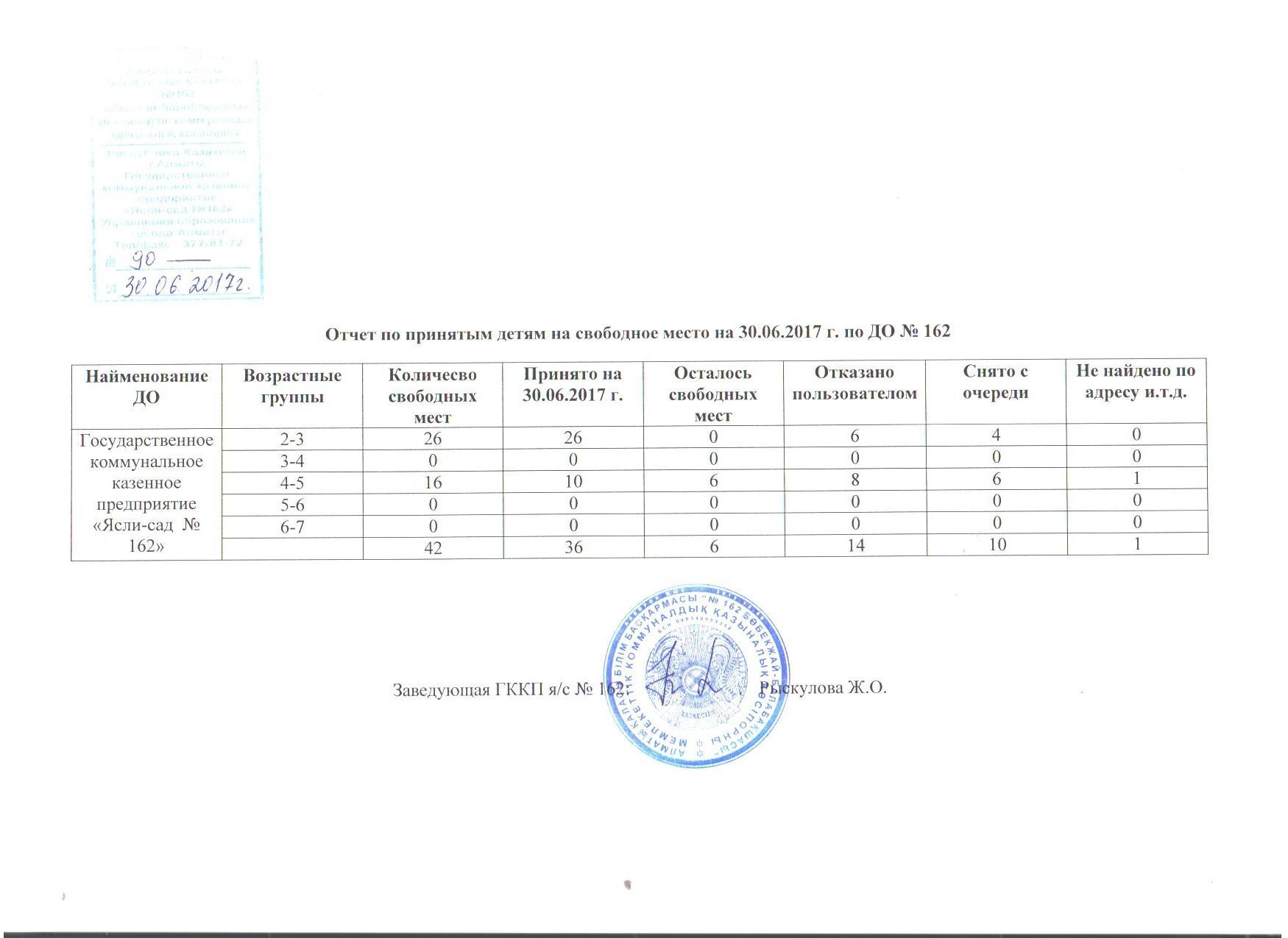 Отчет по принятым детям на свободное место на 30.06.2017 г. по ДО № 162