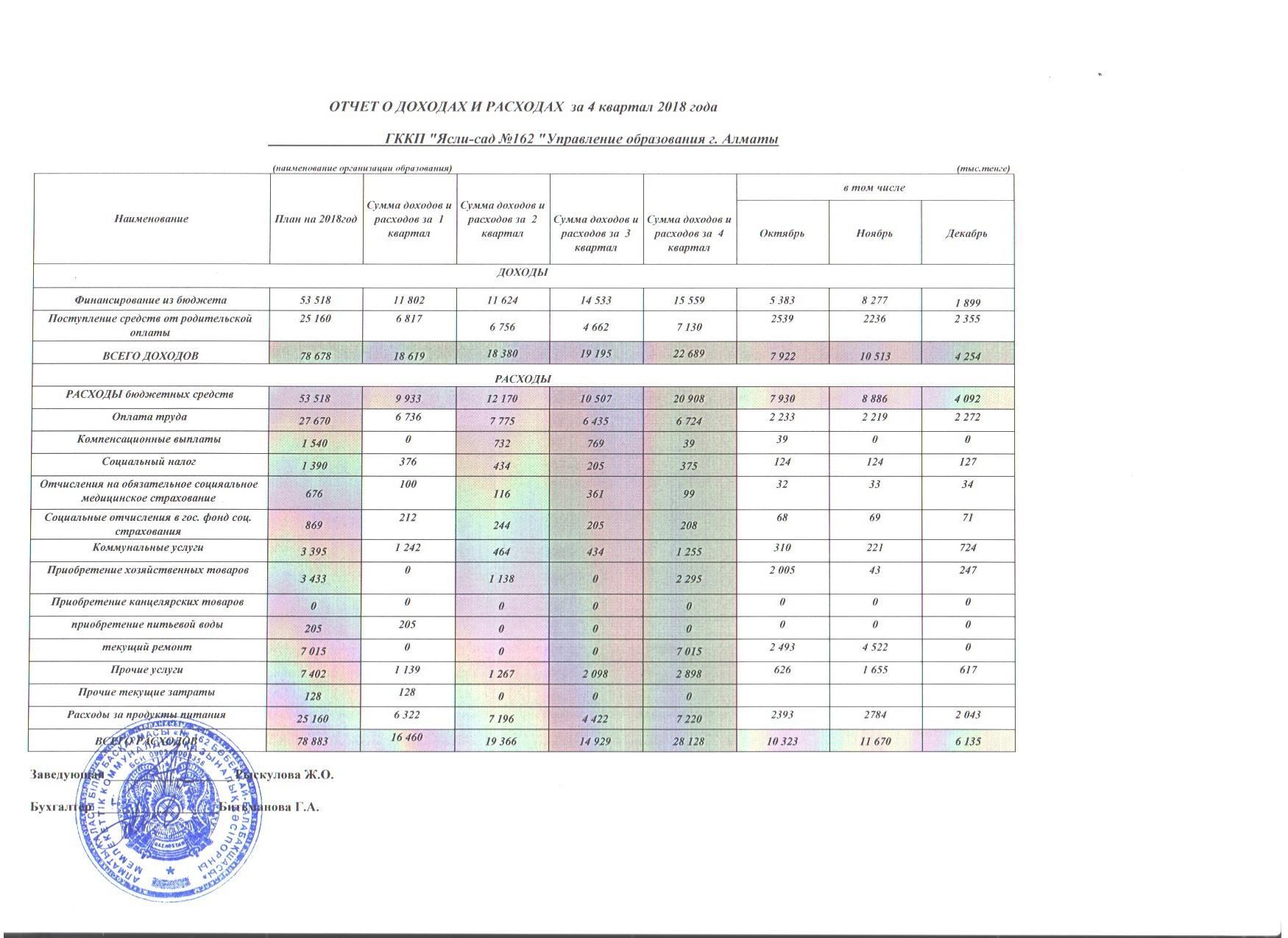 отчет о доходах и расходах за 4 квартал 2018г.