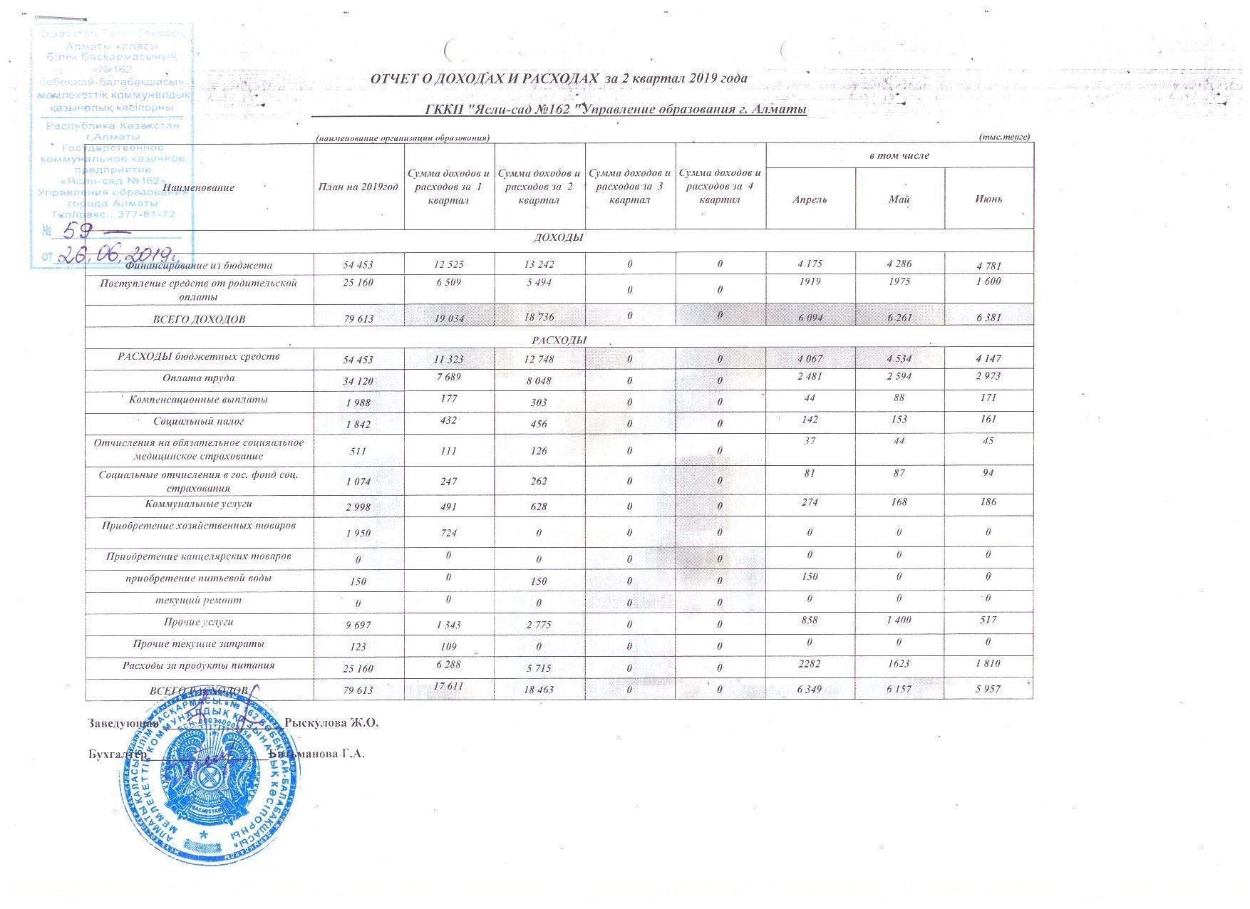 отчет о доходах и расходах за 2 квартал 2019 г.