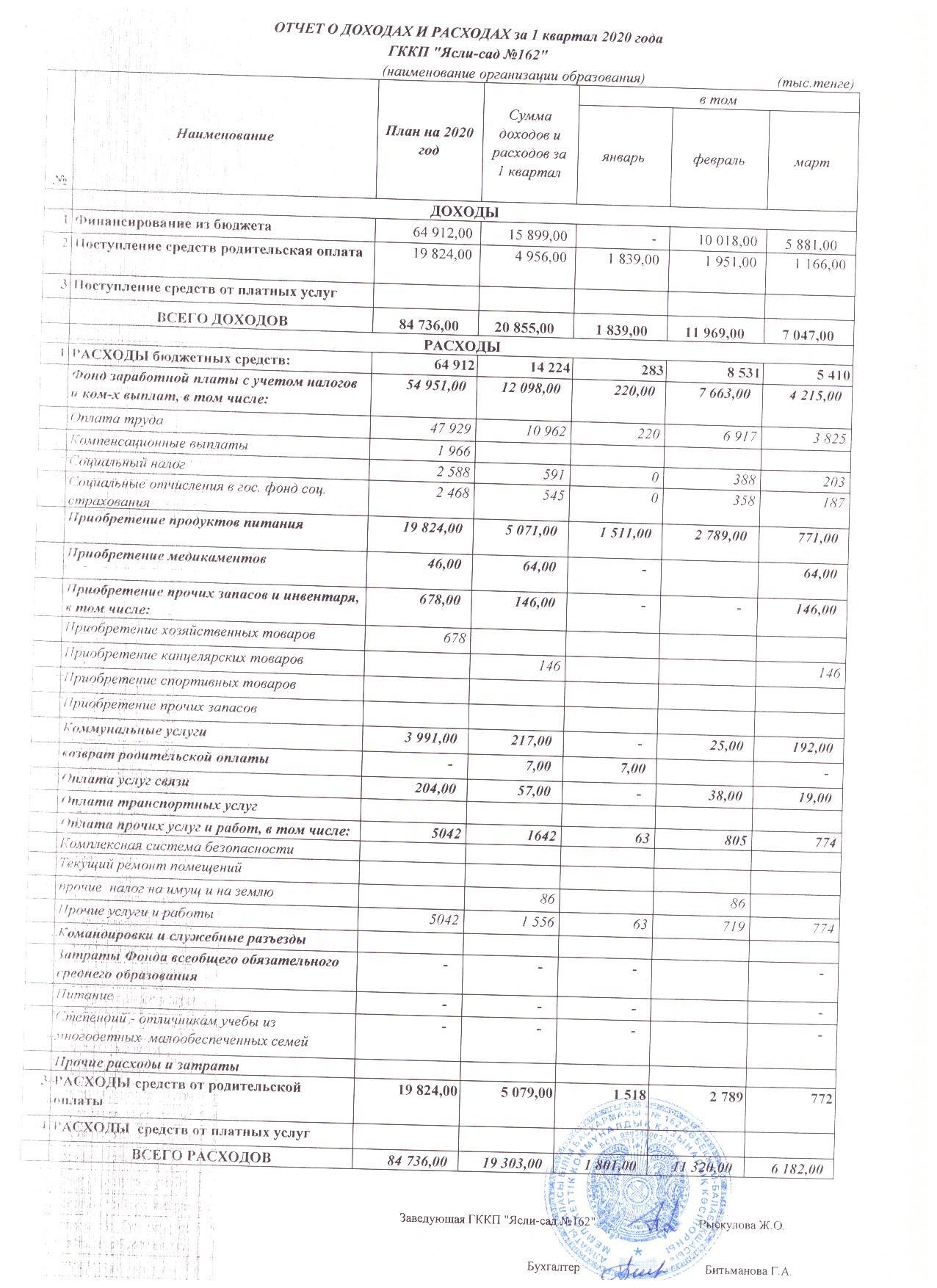 отчет о доходах и расходах за 1 квартал 2020г.