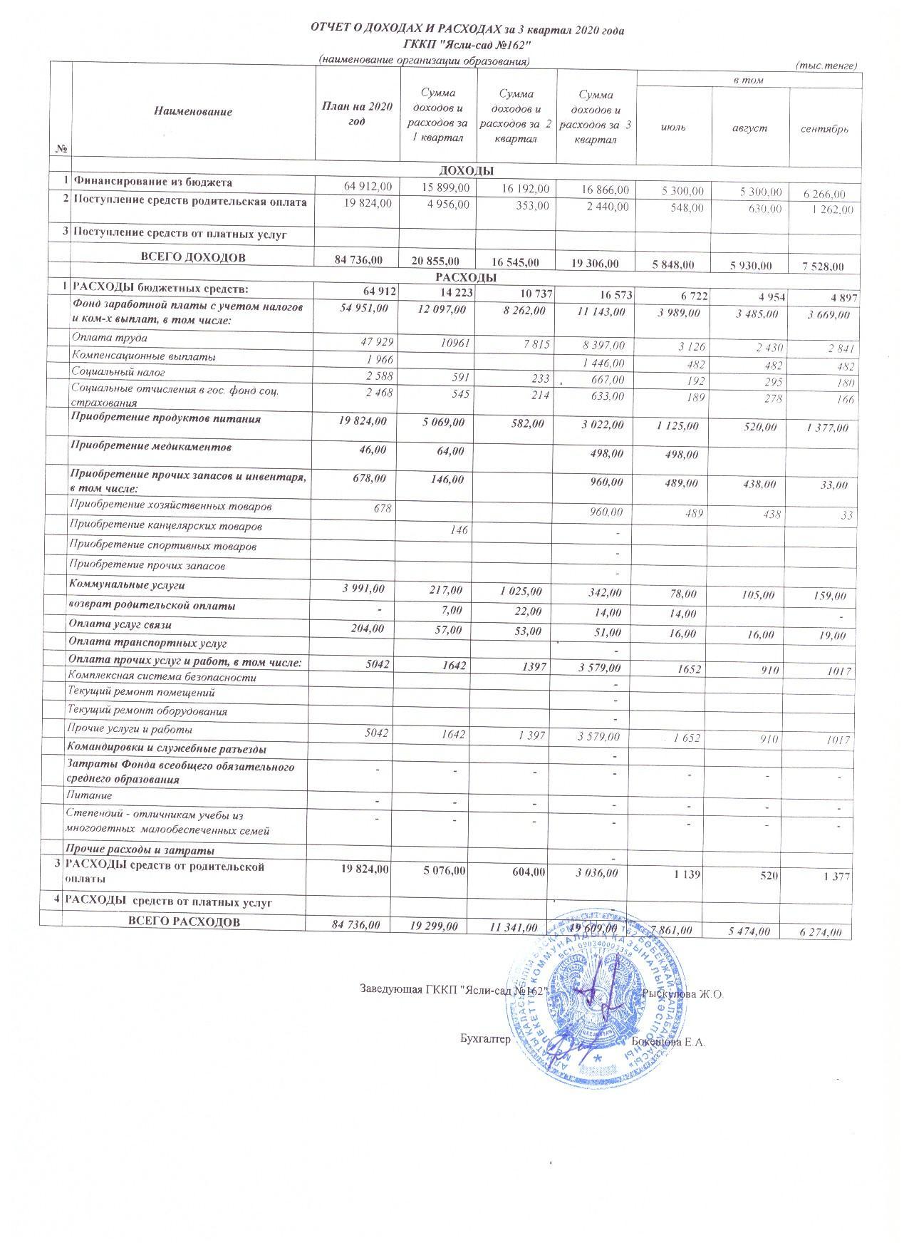 отчет о доходах и расходах за 3 квартал 2020 г.