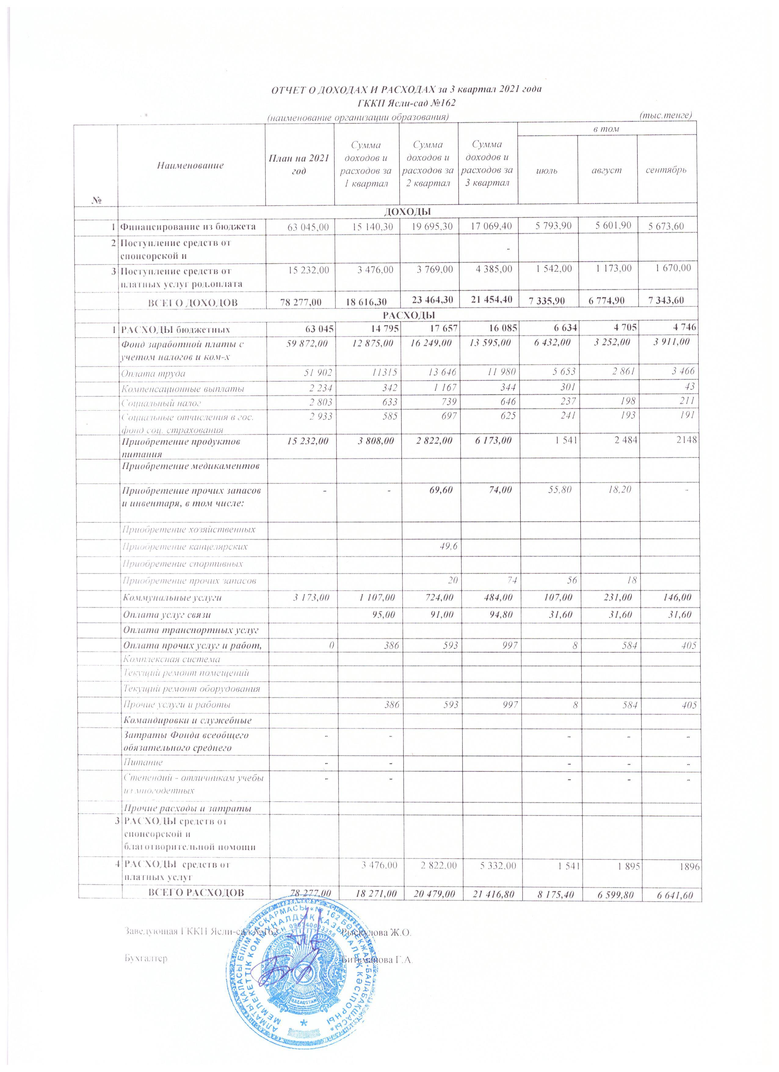 Отчет о доходах и расходах за 3 квартал 2021 года