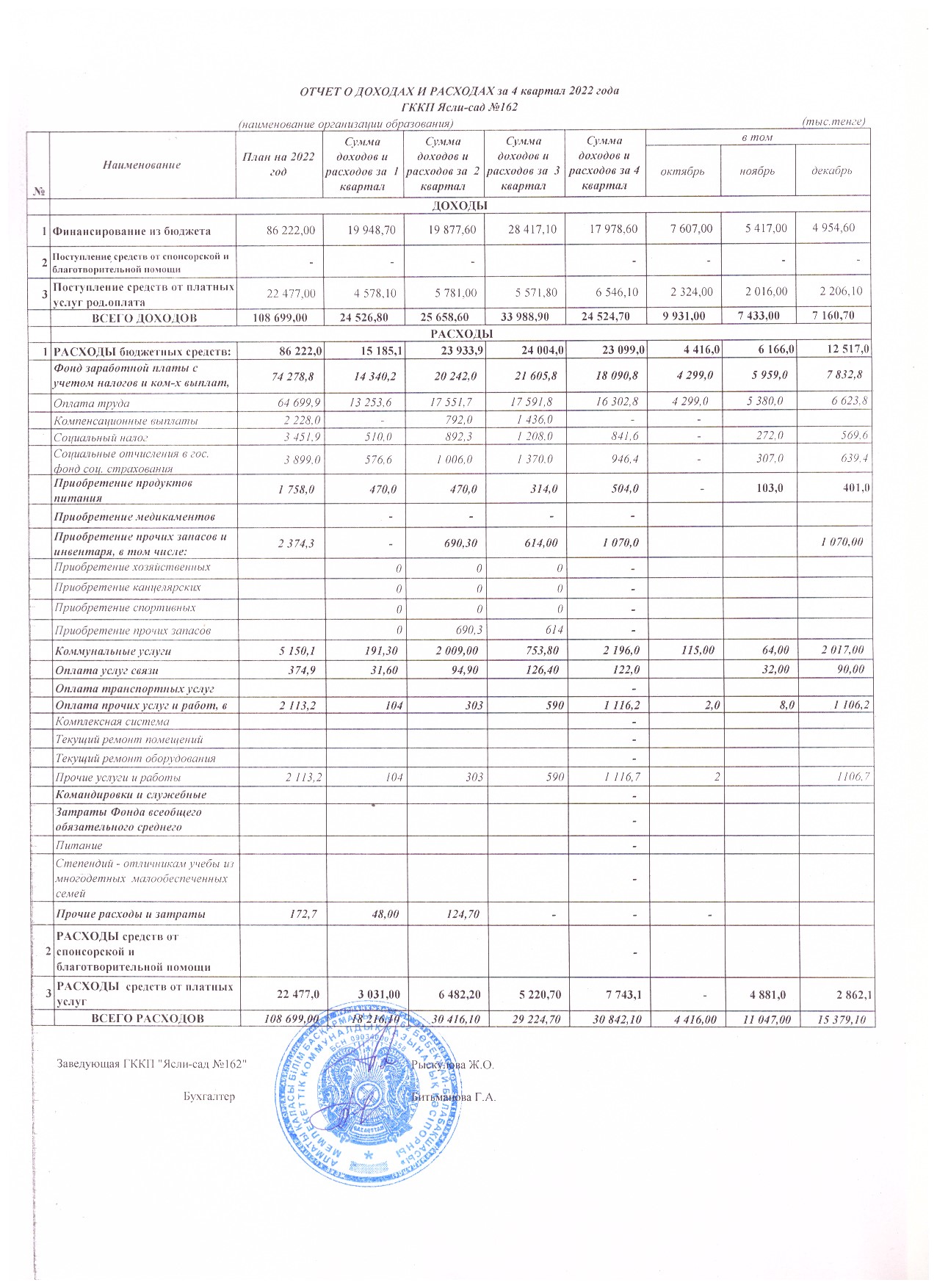 отчет о доходах и расходах за 4 квартал 2022 года