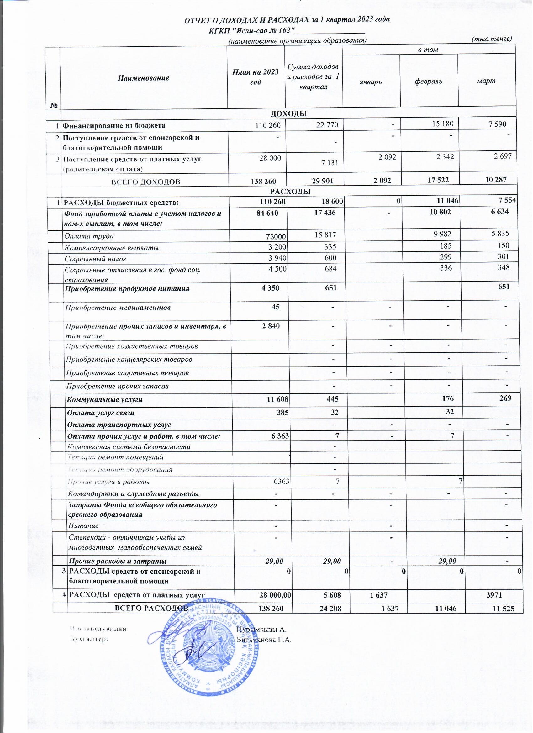 отчет о доходах и расходах за 1 квартал 2023 года