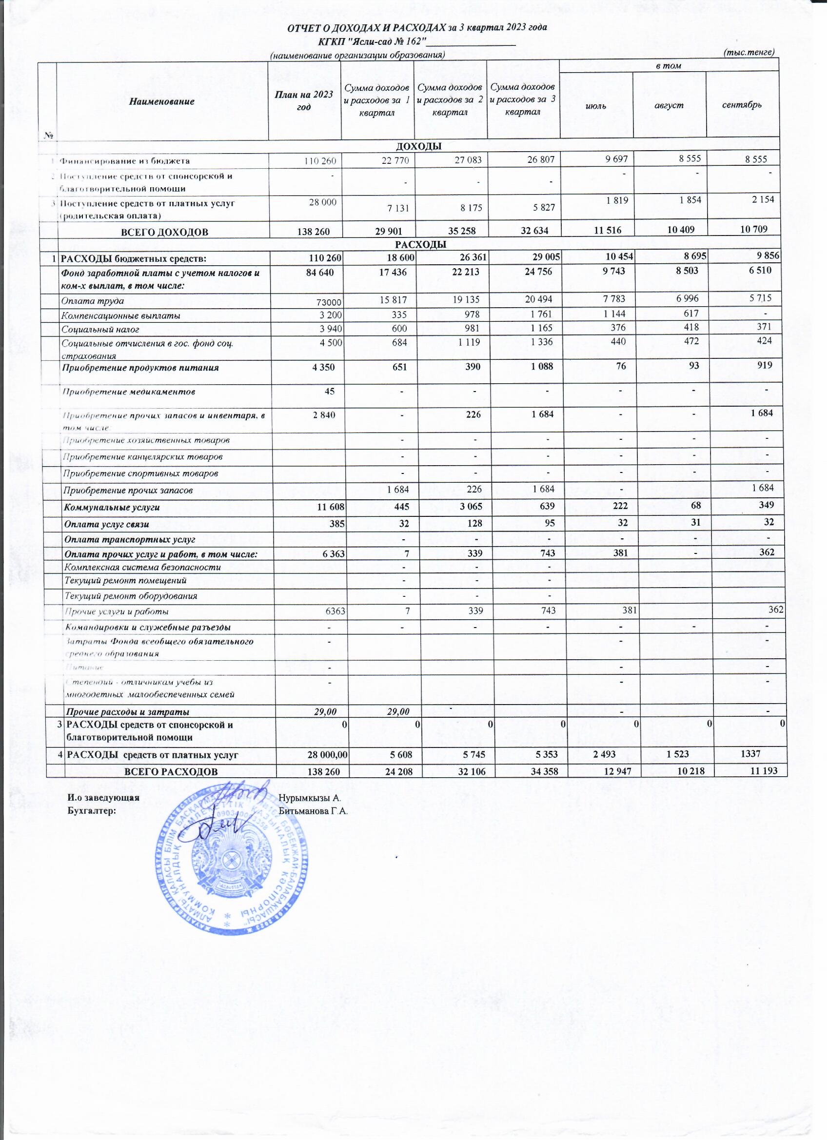 Отчет о доходах и расходах за 3 квартал 2023 года